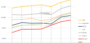 Náklady zdravotních pojišťoven na jednoho pojištěnce v lůžkových zařízeních v letech 2009-2014