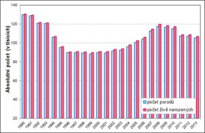 Počet porodů a počet živě narozenýchv ČR v letech 1990 - 2013. Zdroj: ČSÚ, Demografická příručka ČR, 2013 