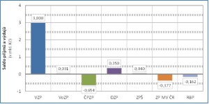 Saldo příjmů a výdajů celkem 2014