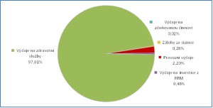 Struktura výdajů celkem za rok 2014