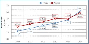 Vývoj příjmů a výdajů systému veřejného zdravotního pojištění 2009–2014