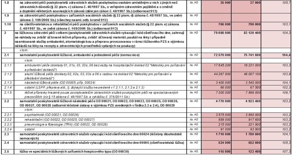 náklady na zdravotní služby dle segmentů2