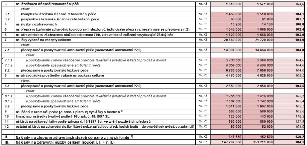 Náklady na zdravotní služby dle segmentů, v tisících Kč. Zdroj: zdravotně-pojistný plán VZP