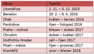 Termíny vyšetření v jednotlivých okresech. Zdroj: VZP