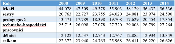 Zdroj: Ústav zdravotnických informací a statistiky