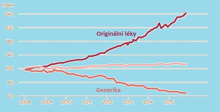 Nůžky mezi cenami originálních a generických léků se v posledních letech v USA prudce rozevírají. Graf - zdroj: Express Scripts