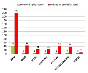 Kde se prováděly transplantace ledvin v roce 2015. Zdroj: IKEM