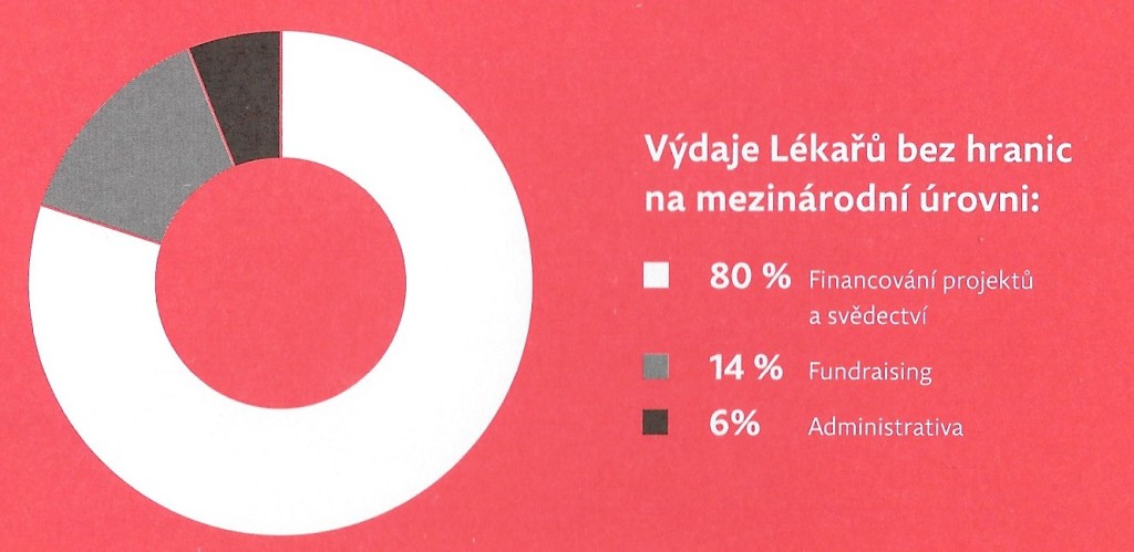 Rozdělování výdajů Lékařů bez hranic. Zdroj: LBH