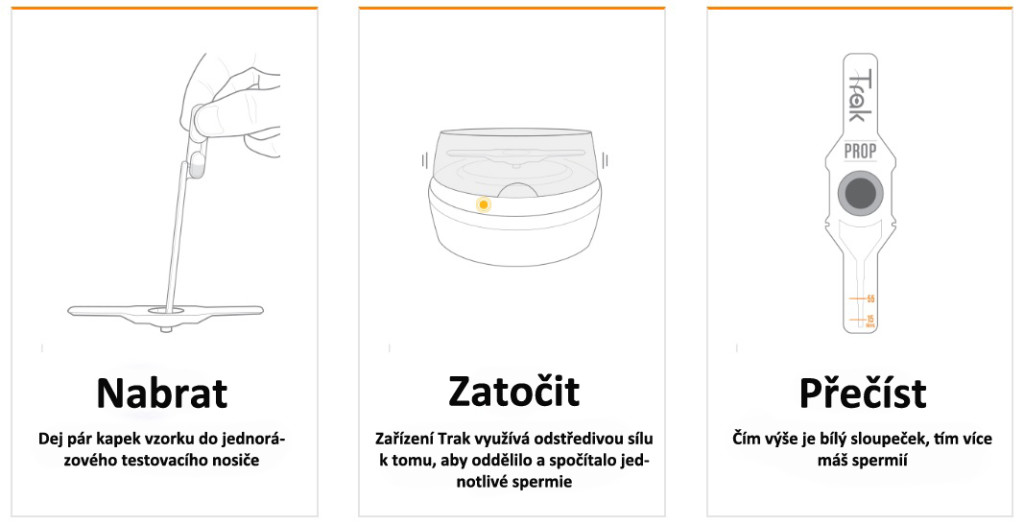 Jak funguje domácí test Trak. Zdroj:  Trakfertility, ZD