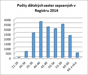 Dětské sestry dle věku. Zdroj: důvodová zpráva k novele zákona 96/2004